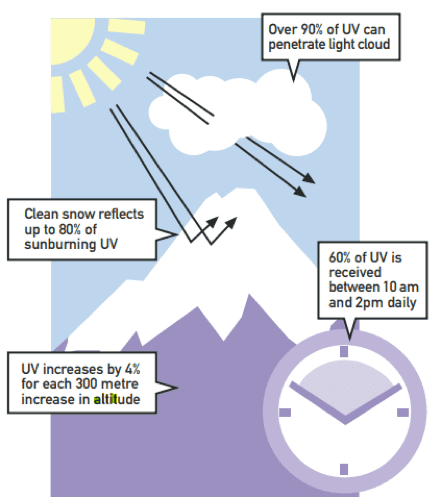 UV radiation during winter