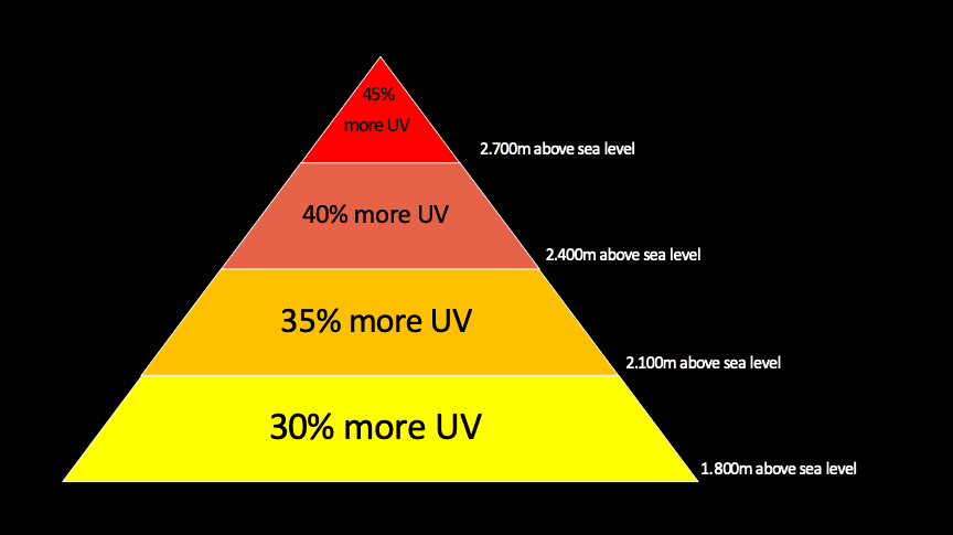 UV increase by high Altitude